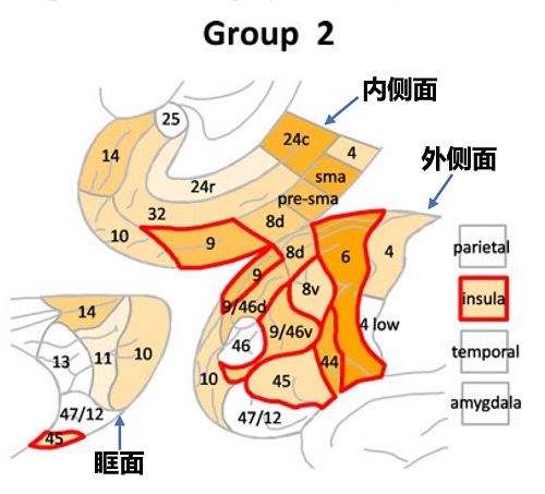 Group 2