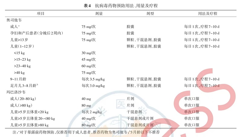 抗流感病毒预防用量